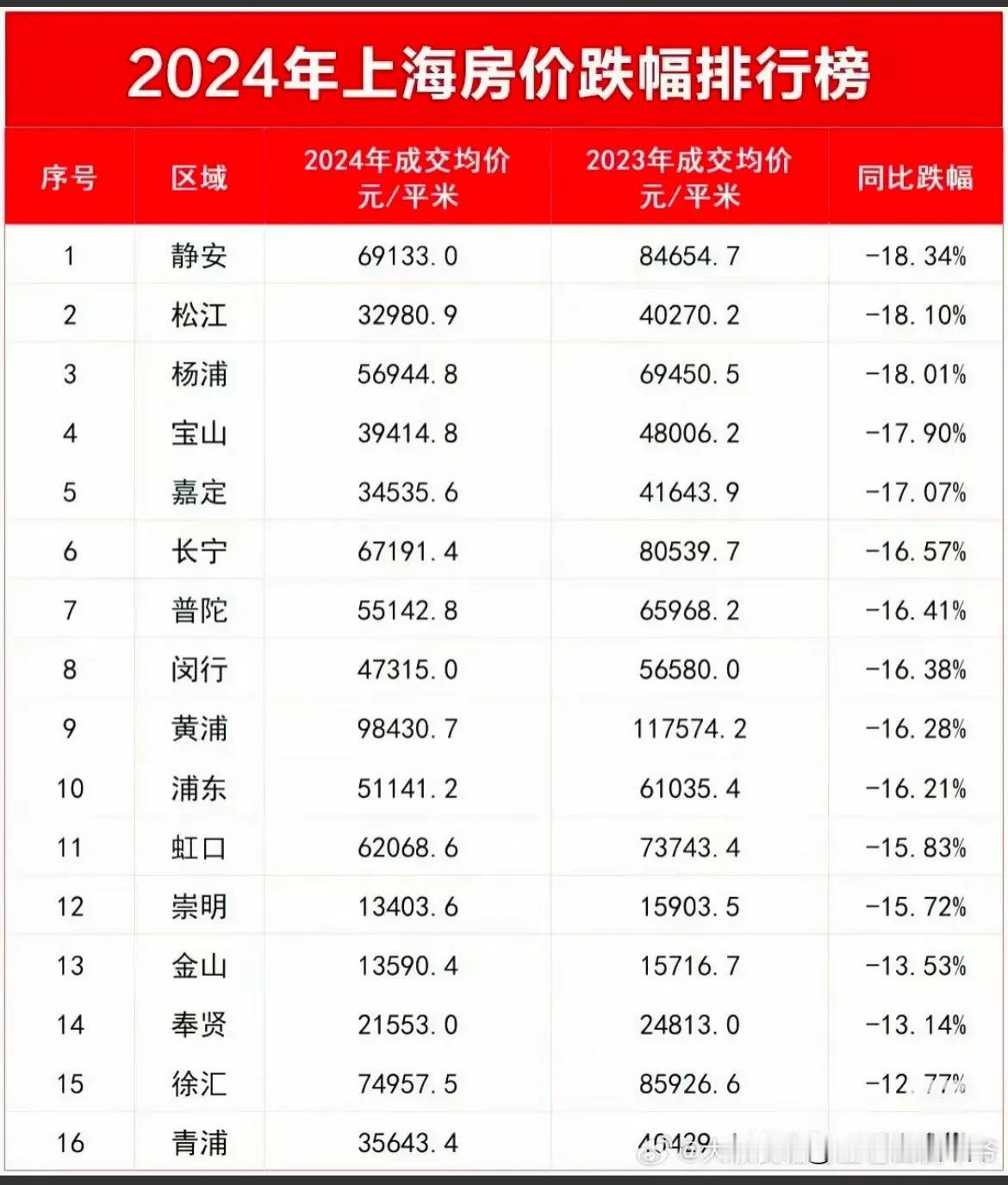 2024年上海房价跌幅排行榜！上海的朋友们，这个排行榜可靠吗？