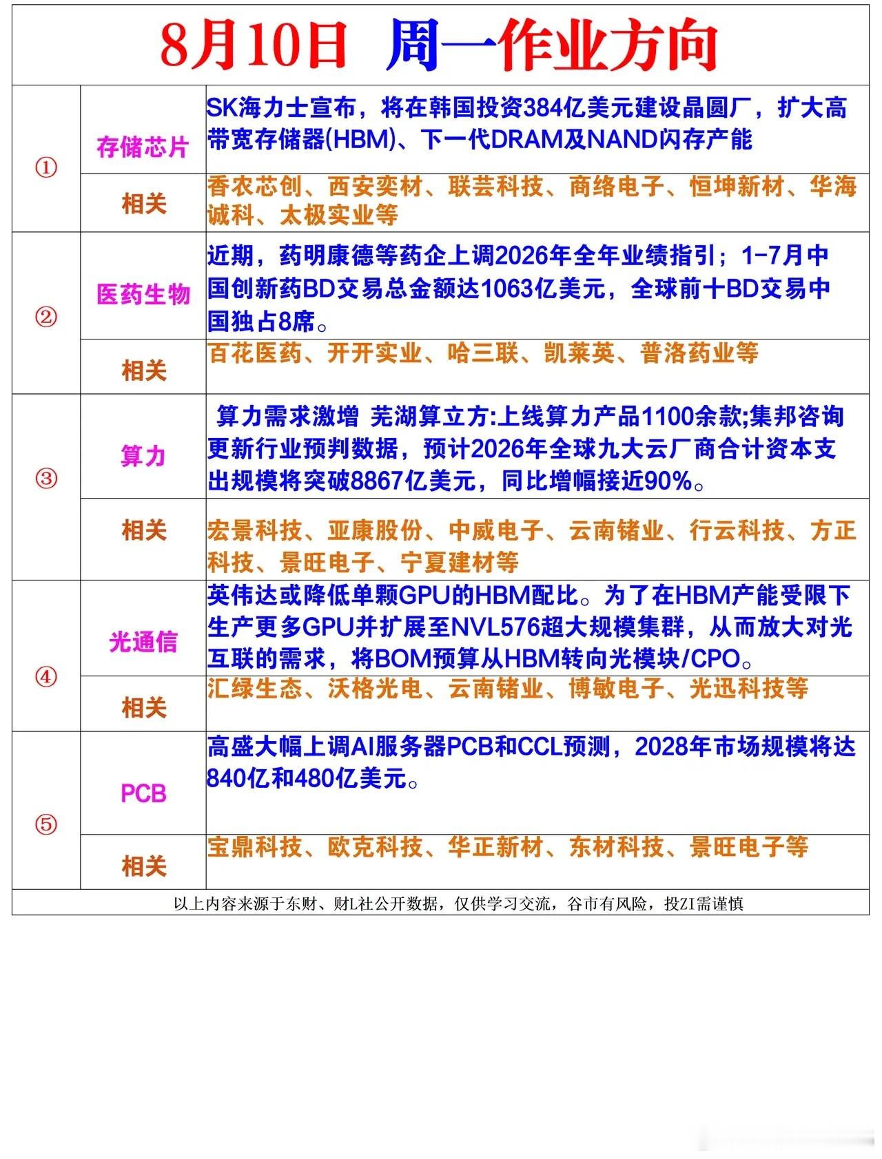 8月10日作业方向