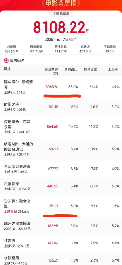 在内地电影市场，成龙竟然输给了汤姆克鲁斯！同样是电影续作，票房却天差地别。《碟中