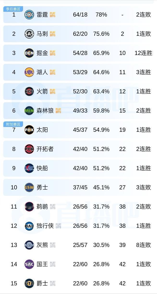 赛季结束！西部最终排名：1、雷霆——64胜18负2、马刺——62胜20负3