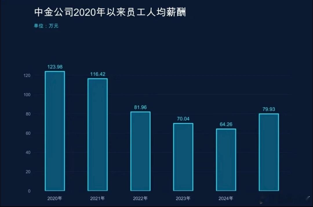 中金2025年报显示，员工人均薪酬回升至79.93万，同比增长24.39%，扭转