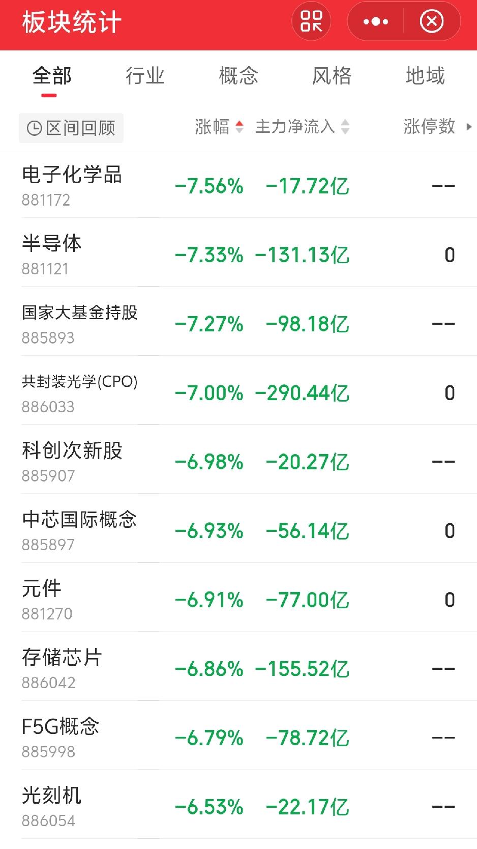 今天又要蒙圈了吧！今天以半导体为首的前期抱团取暖板块再次大幅杀跌。创业板低开