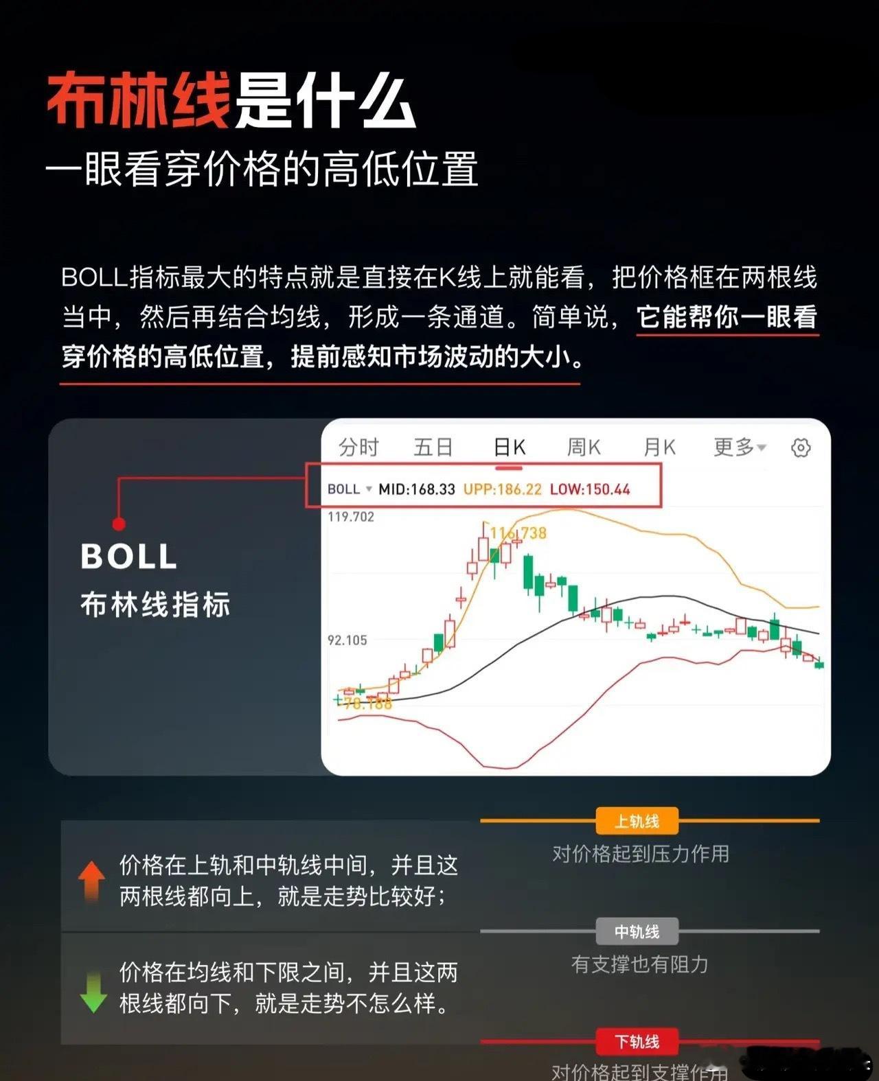 BOLL指标最大的特点就是直接在K线上就能看，把价格框在两根线当中，然后再结合均