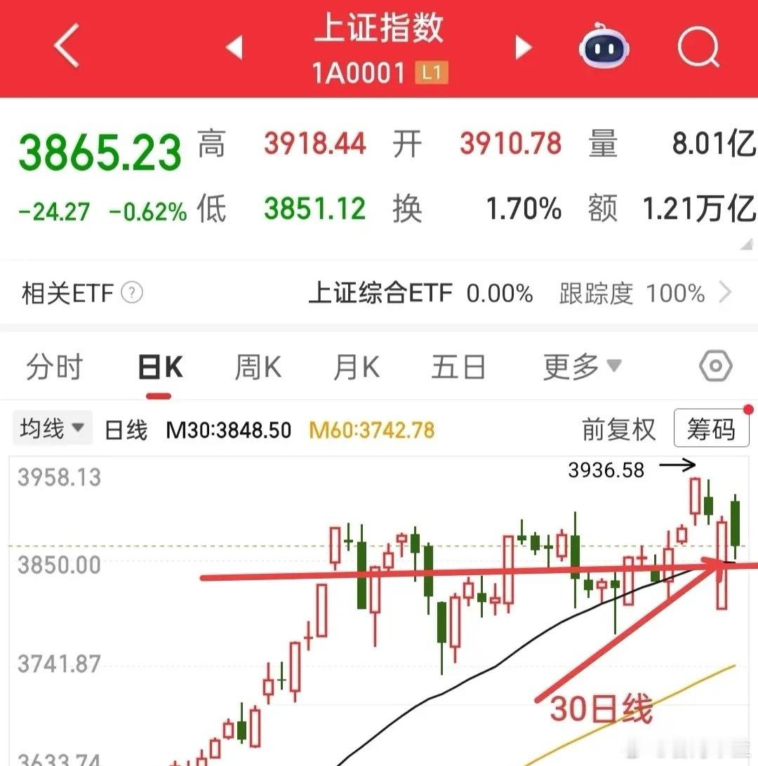 尾盘好多短线资金搞偷袭，对于这样的资金，我反手就是给他们一个赞，敢在普涨时出货，