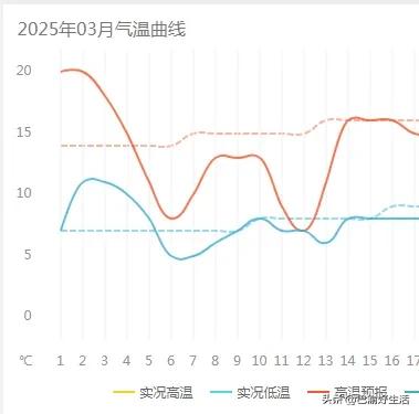 未来十天，成都的气温变化将是图中这样的，就像坐过山车一样刺激，大降温、升温、又降