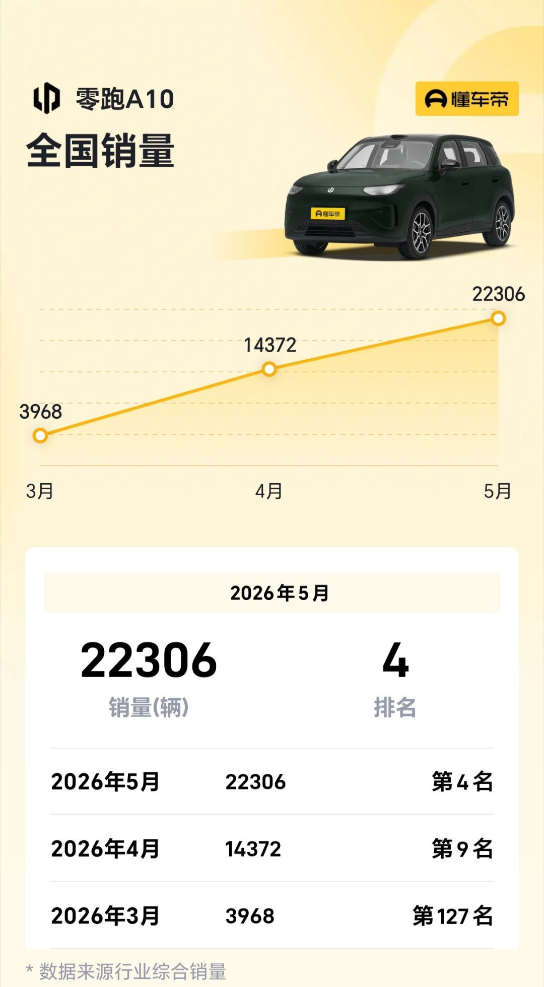 零跑A10也是非常猛，上个月卖了2.2万台，全国销量第4之前零跑一直都