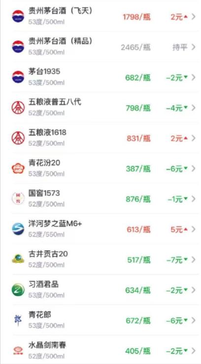 今年中秋想拎两瓶酒走亲戚的，可以再等两天。9月19日的行情显示，白酒12大单品