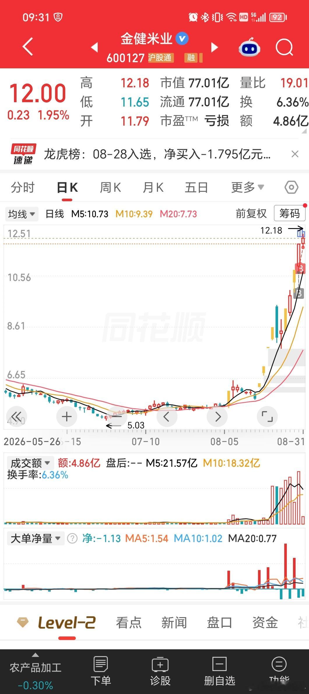 打一枪换一个地方金健米业sh600127​​​