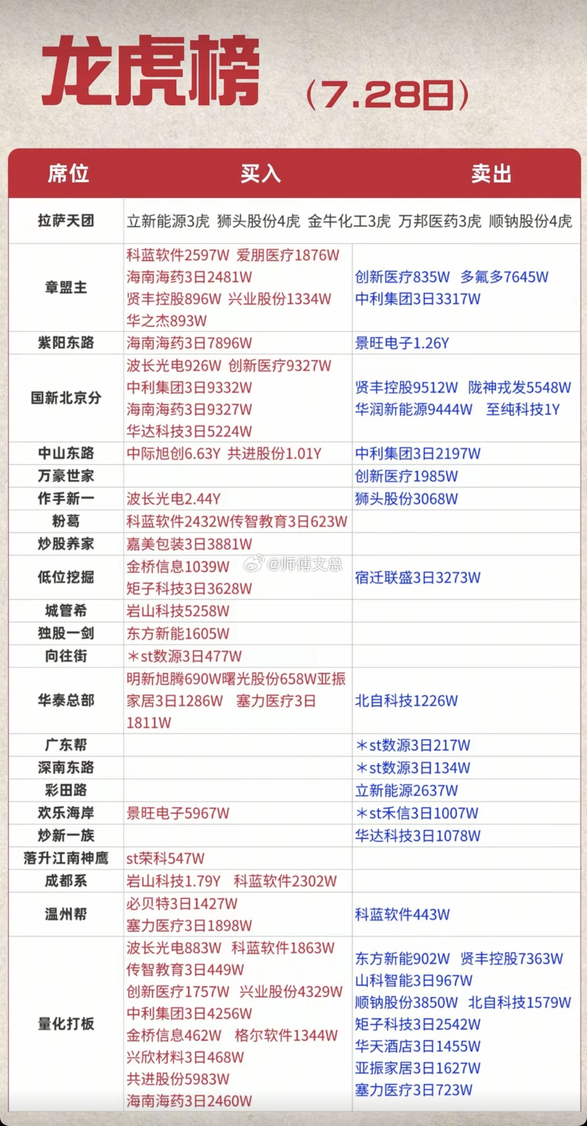 7月28日游资龙虎榜揭晓！7月28日游资龙虎榜揭晓，有不少值得关注的股票。岩山科