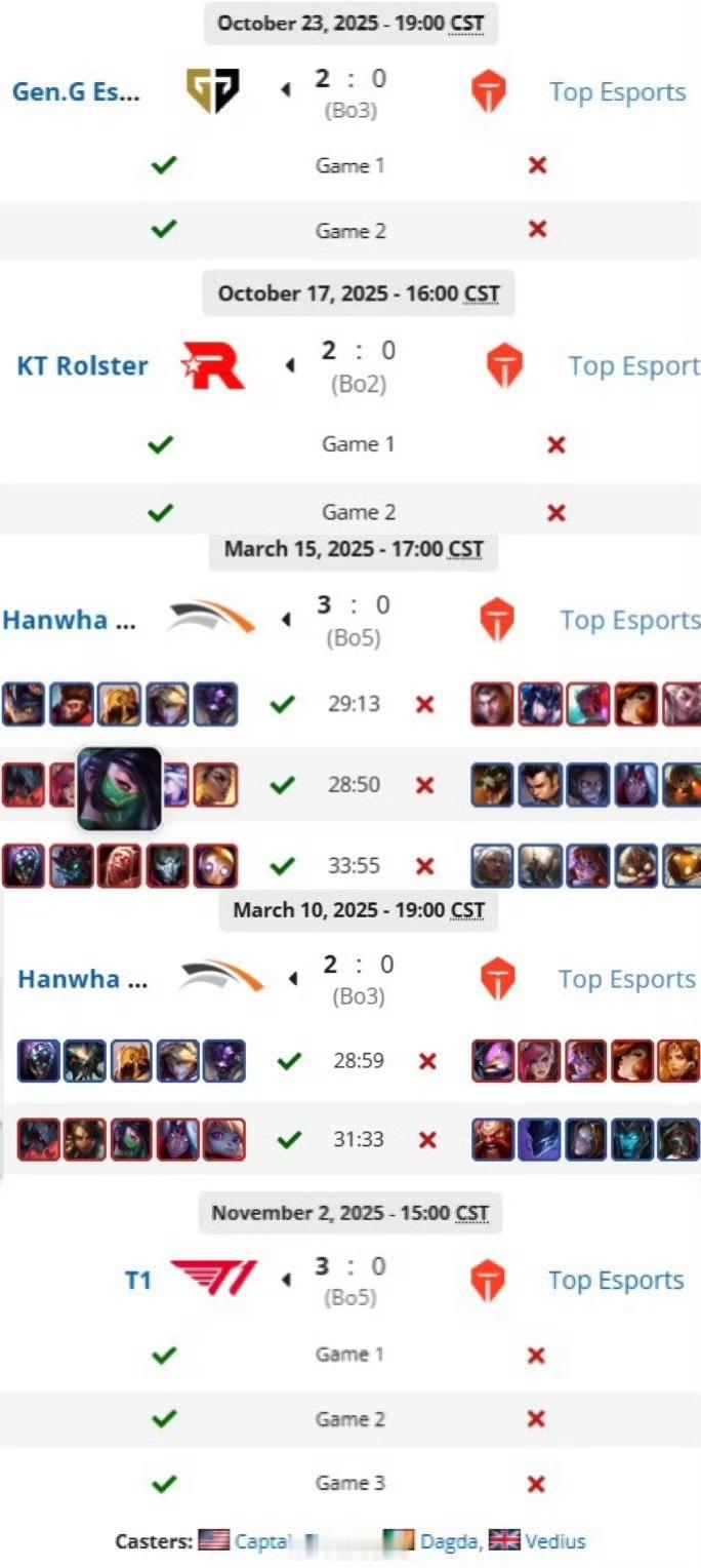 0-12，一小场没赢。纯陀螺[抱抱][抱抱]如果算上去年世界赛对T1的BO5，就