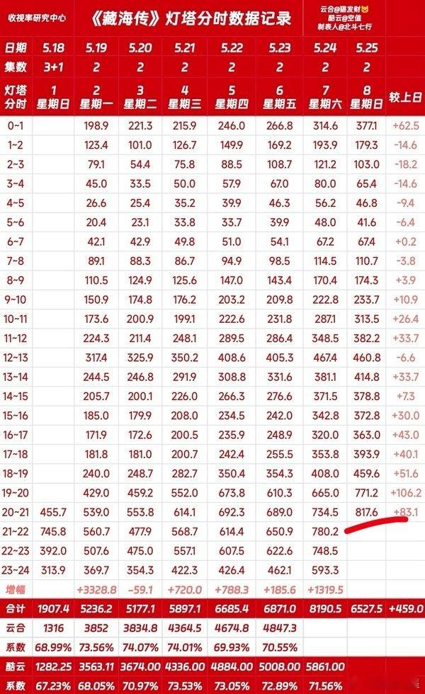 《藏海传》谁都敢说就是爆剧了，那边央八收视率新高，这边灯搭实时播放量也新高，小时