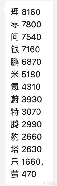 完了完了，阿特要倒闭，上周订单比蔚来还要少了[doge]理想，零跑都好稳，周周都