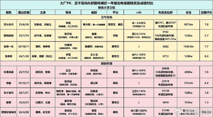 正午新丽近一年播出电视剧成绩对比