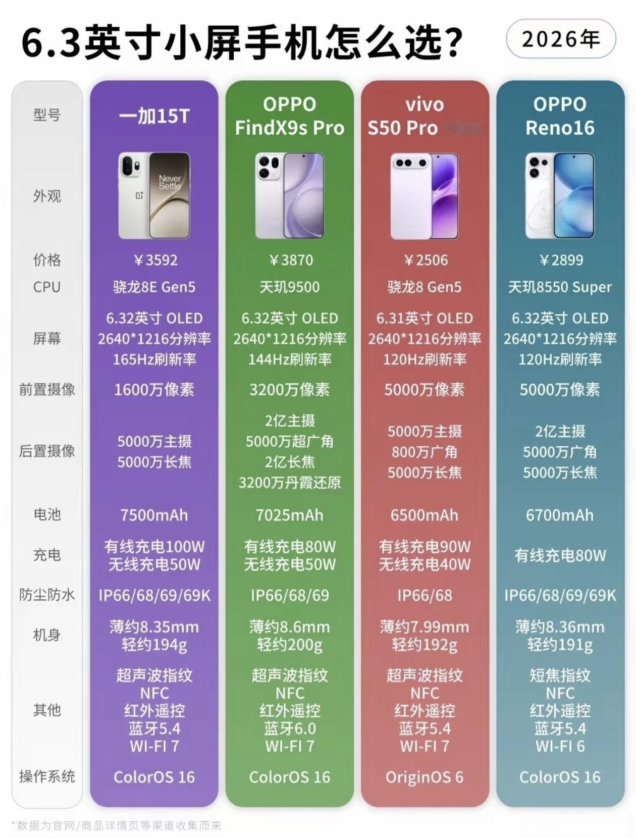 6.3英寸小屏手机怎么选？（2026年）四款机型均为6.3英寸级OLED屏，