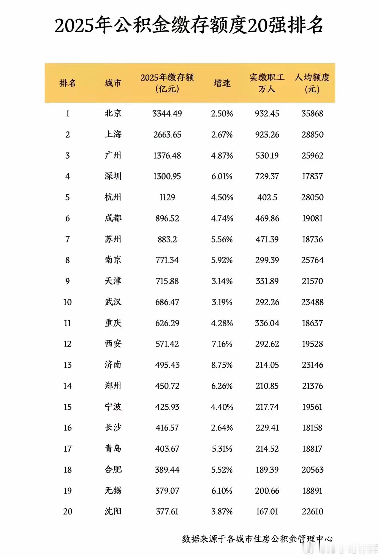 2025年公积金缴存最多的20个城市1，北京，3344.49亿，人均358682