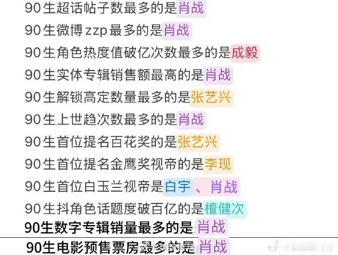 盘点内娱90🥜各种首位​​​