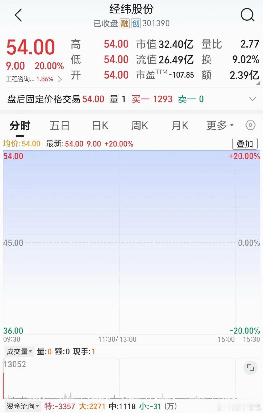 黄仁勋夫妇捐赠43.8万股英伟达股票又一妖股要来了！业绩连降三年仍被抢筹，经纬股