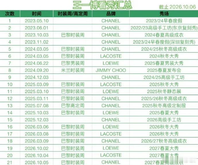 王一博看秀汇总王一博三年多4奢21场王一博看秀汇总。三年多4奢21场，王一博巨