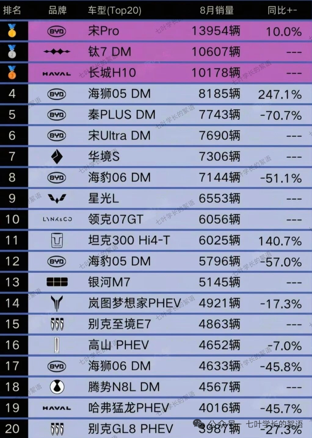 2026年8月插混SUV销量榜这是8月国内插电混动SUV销量TOP20榜单，市场竞争激烈，新品集中爆