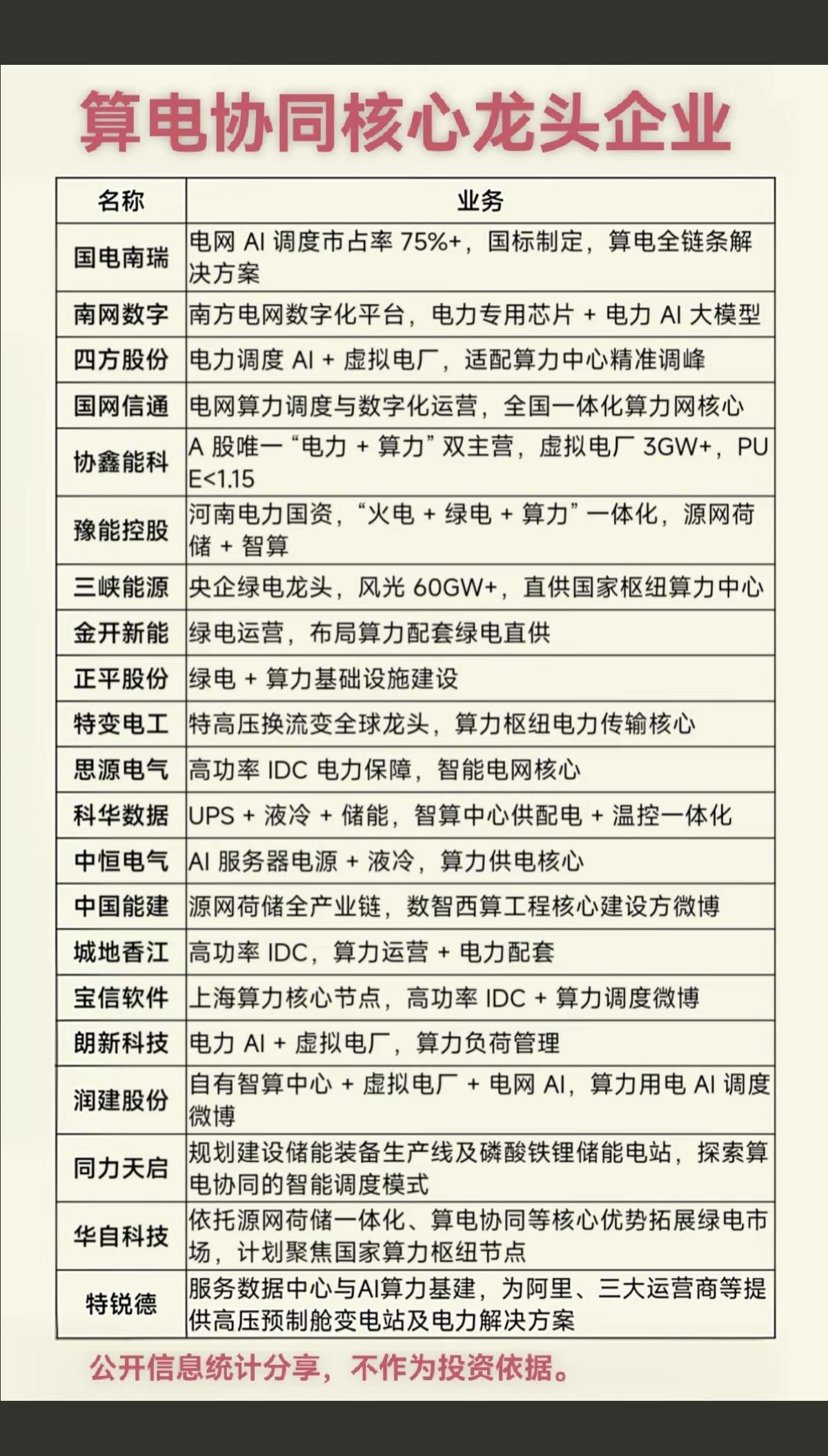 算电协同概念，八大细分赛道梳理！1.电网算力调度2.算力一体化3.电力传