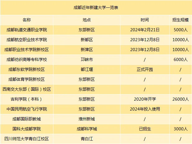 全国第1！疯狂建大学，这一轮，成都赢麻了