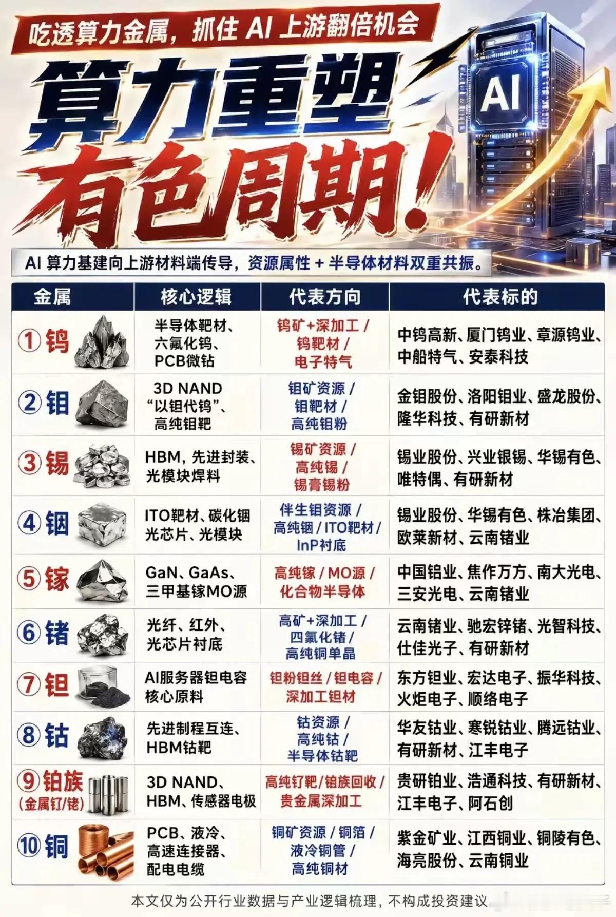 算力带动有色周期的一点思考AI算力建设，需求慢慢向上游金属材料传导，不少小金属同