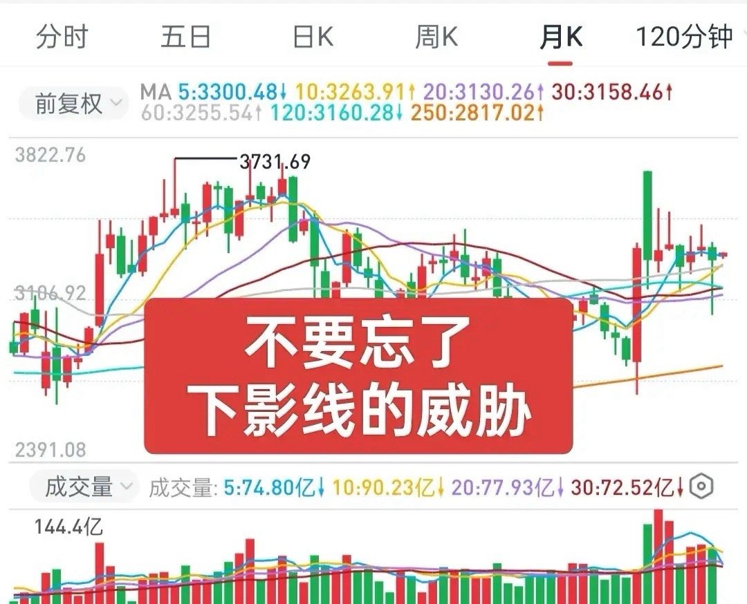 市场上涨，投资者兴奋是可以理解的，毕竟回了血或赚了钱。但如果过于上头，以为大行情