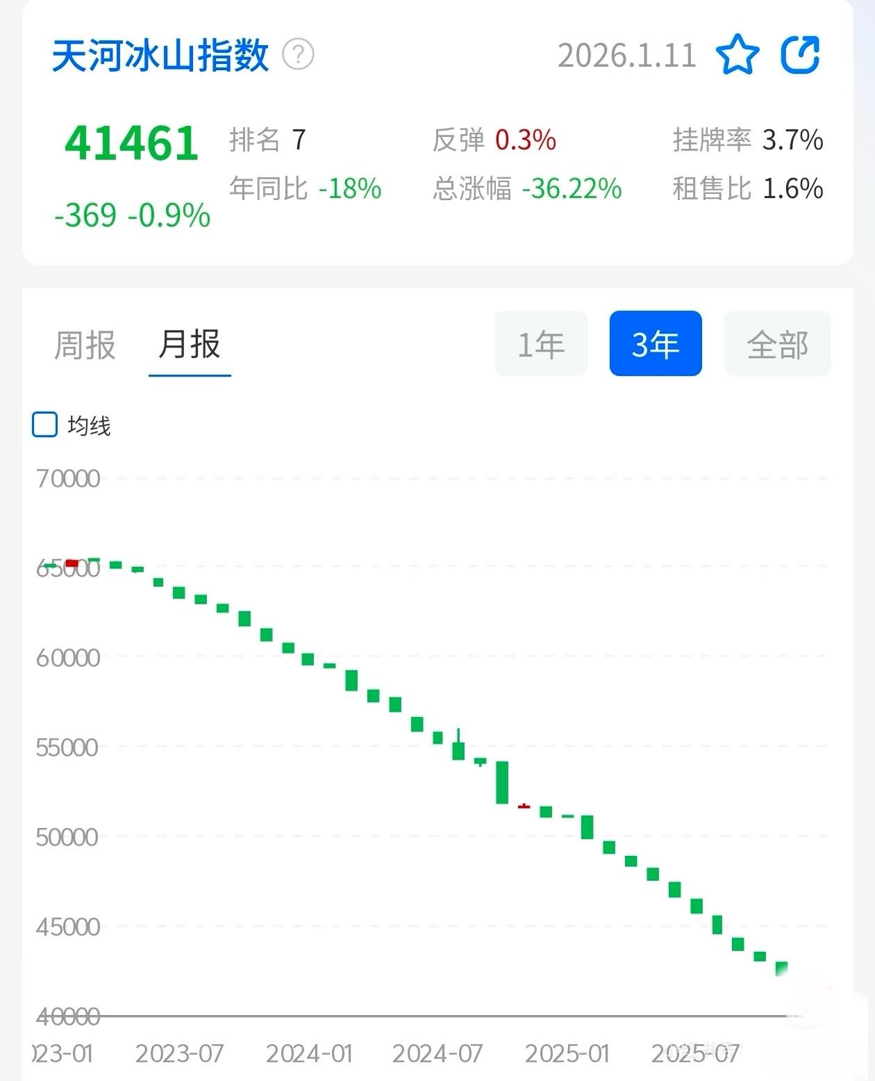 广州核心区的房价也扛不住广州房价整体目前在2016年底的水平天河，海珠，越秀