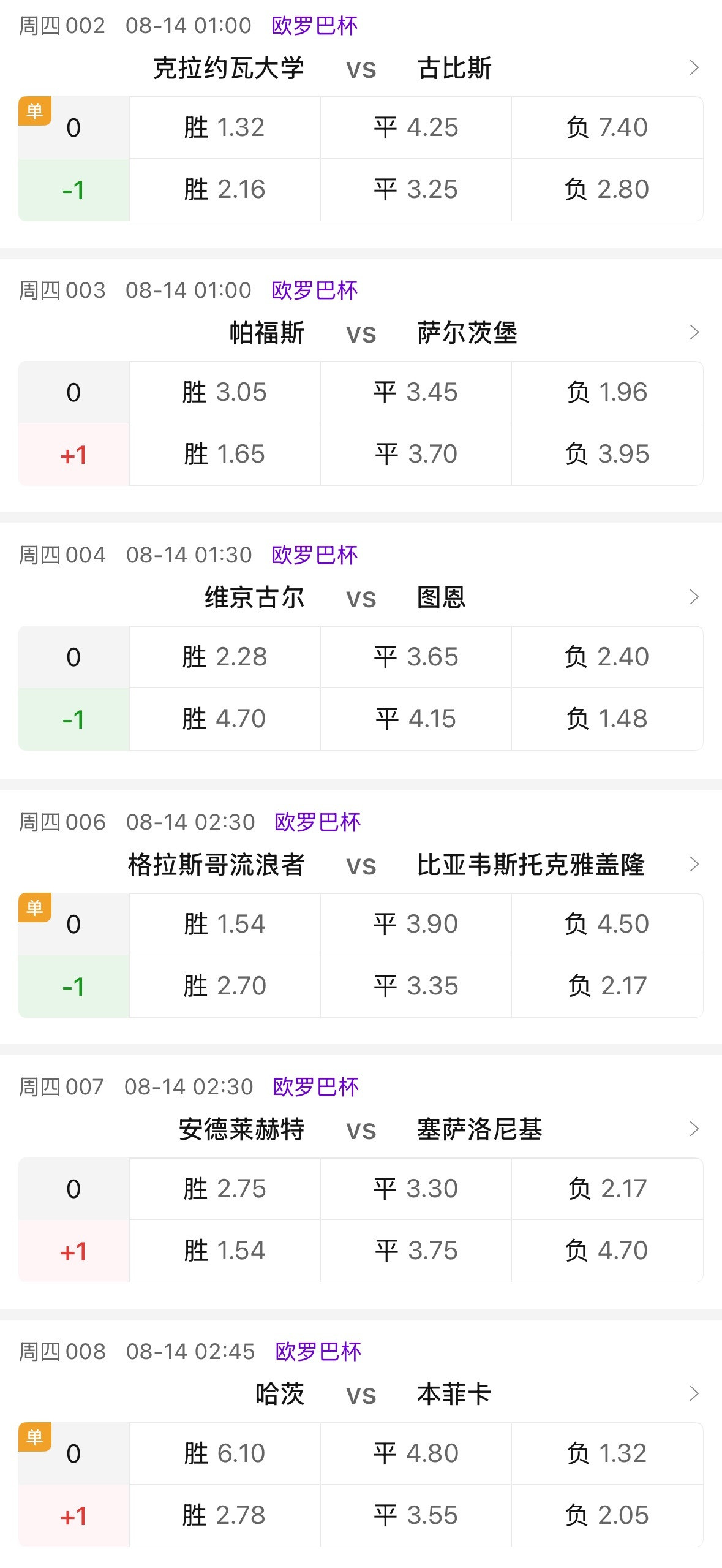 今天这个选场，确实有点反常规。欧罗巴六场球，三场给了深指，三场开了单关，反倒是三