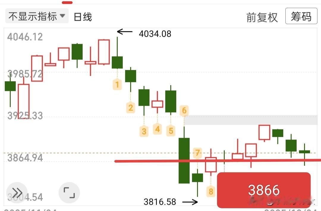 今天我不管，就直接看修复，如果还是像昨天那样，仅仅开盘冲高修复，那我就清仓不玩了