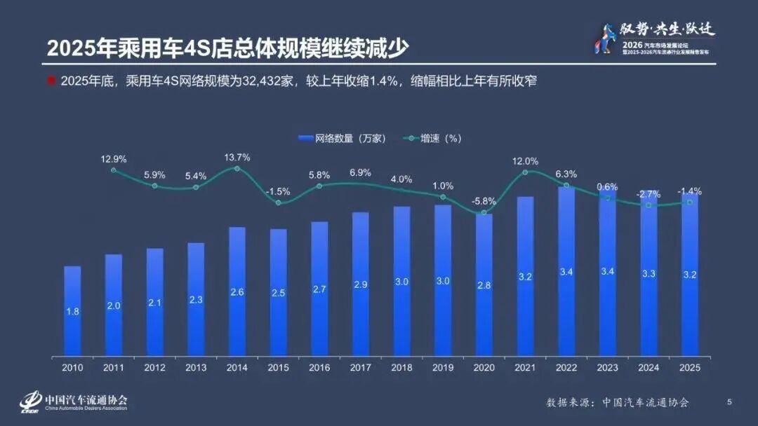 突发！2025车市惨烈真相：近5000家4S店倒闭，超8成赔本卖车！202