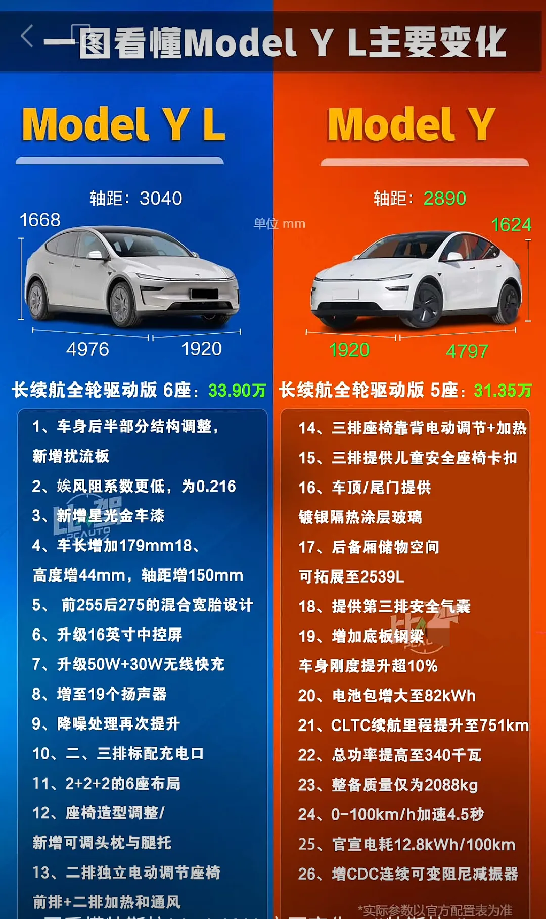 难道一张图还看不懂特斯拉ModelYL的主要变化吗？