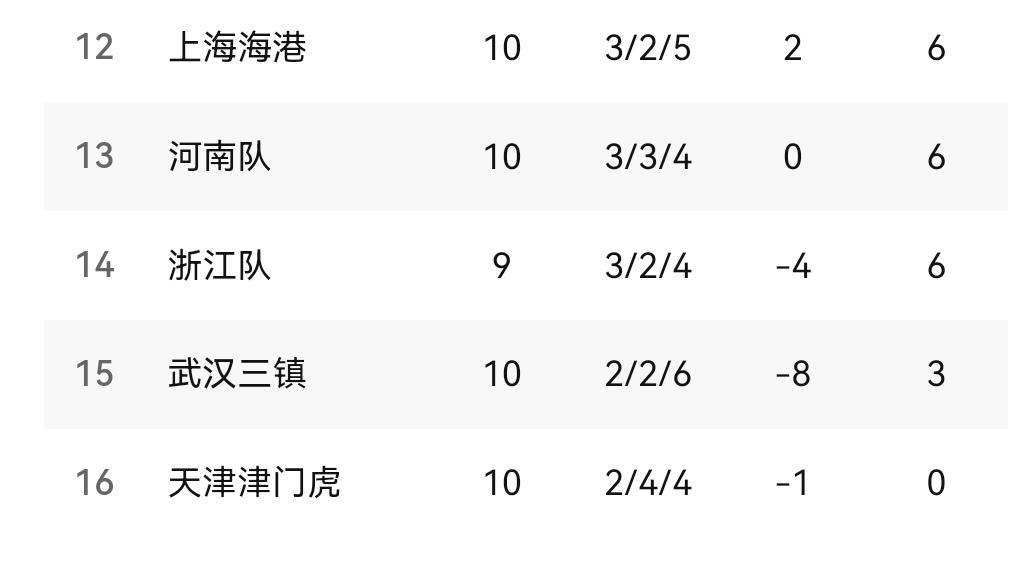 申花接下来要为了捍卫下赛季能够继续上海德比，为海港阻击保级竞争对手了！我们看到目