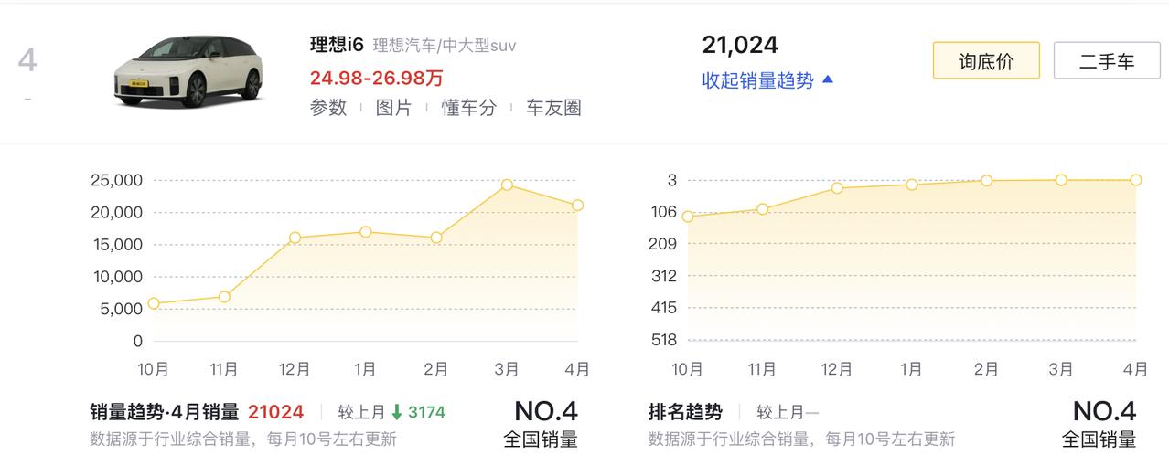 理想I6的销量基本维持在两万辆左右，我觉得理想的补能绝对是一把好手800V+