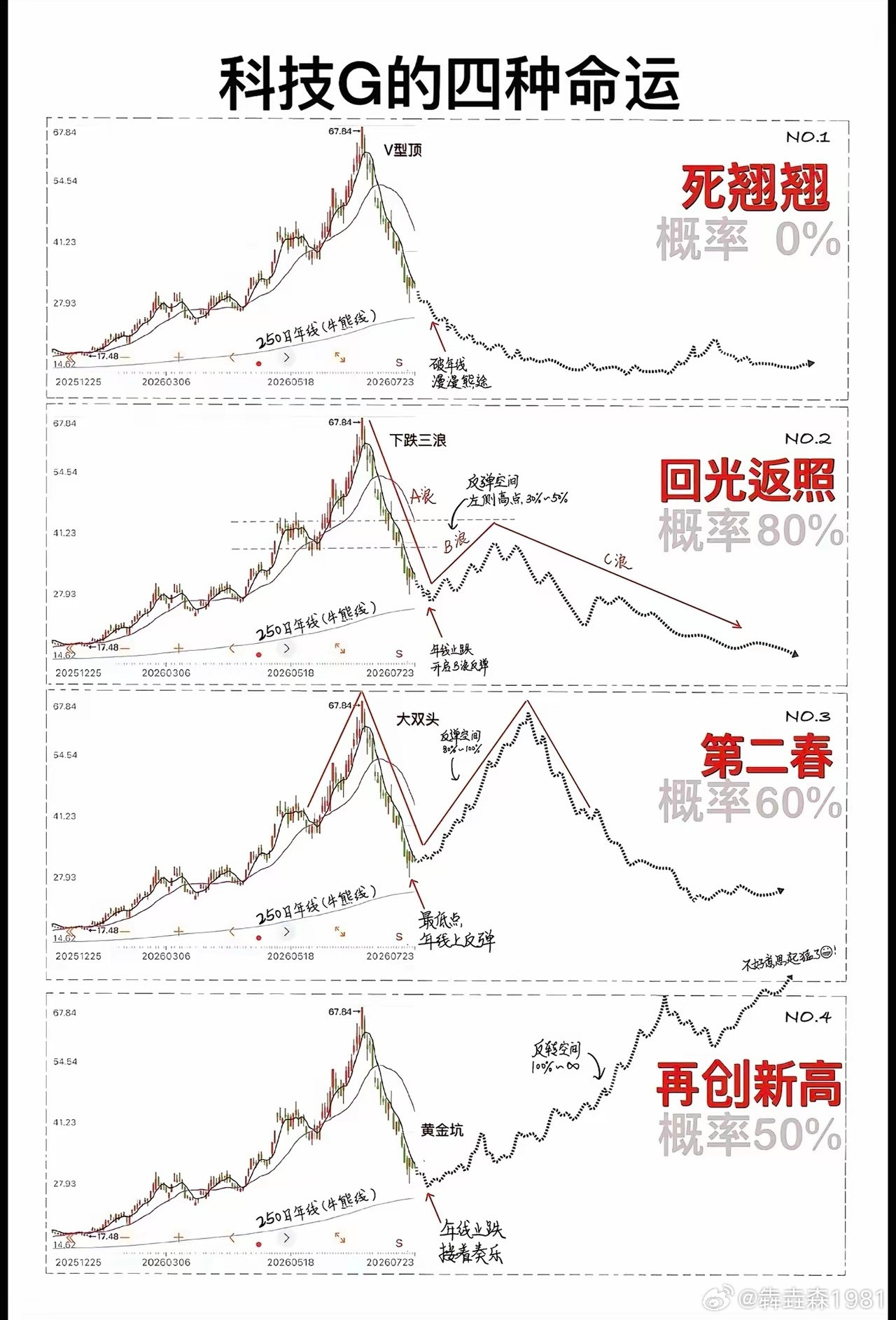 伪科技都是第一种走势，看看2015年巅峰时的模样就知道了