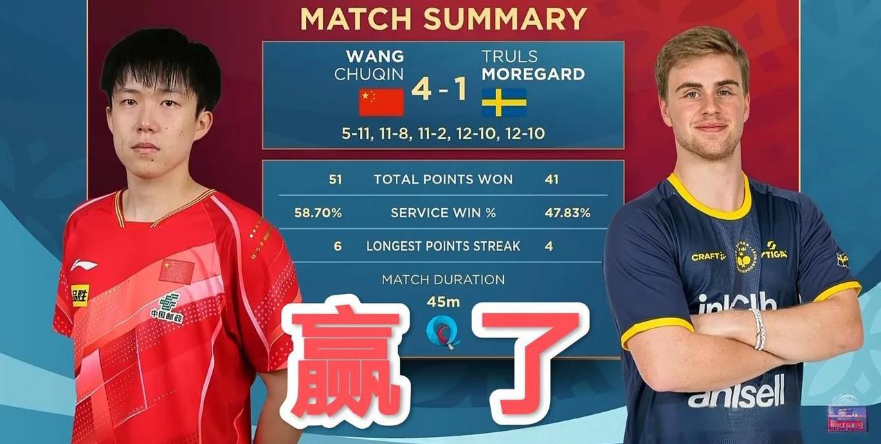 大头4-1小莫，赢了！守住了！晋级决赛！！超级棒！！男线的比赛真的热血沸腾！惊