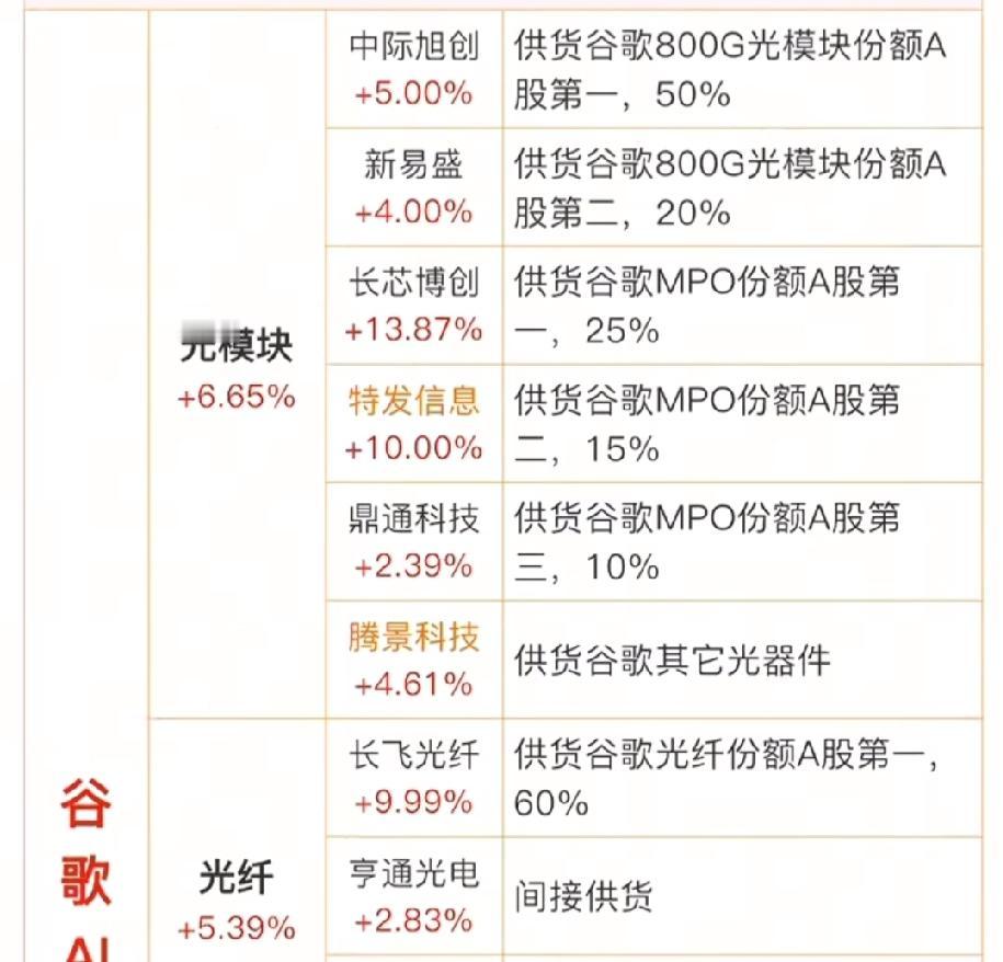 谷歌AI供应商名单
