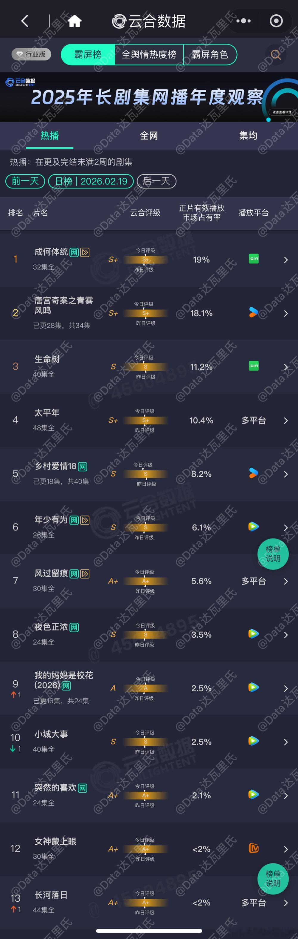 2.19云合占比（估值一会出）成何体统19%，云合登顶×2唐宫奇案单集18.