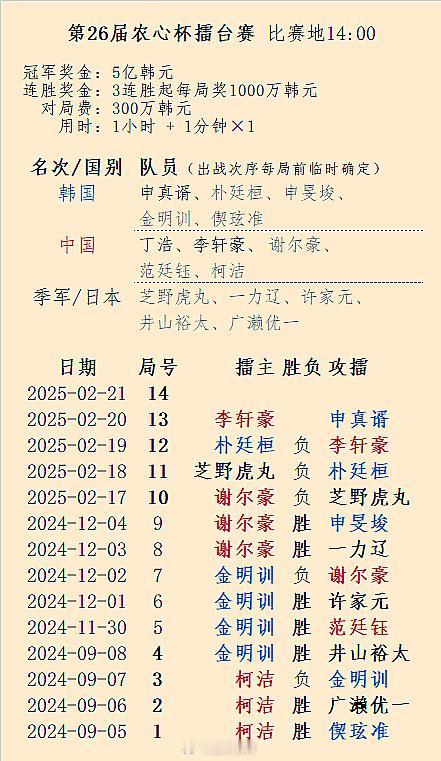 赛前攒人品不难，难的是开局了还在攒。轩工：我估摸到170手差不多[捂脸哭]围