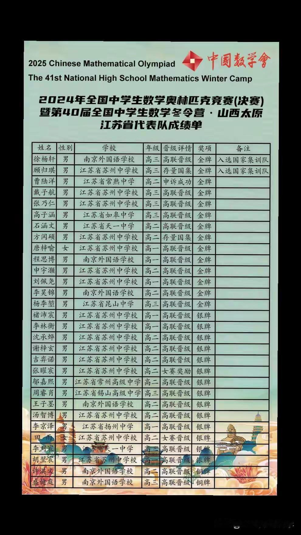 到底是谁说江苏省不搞数学竞赛的？2025CMO竞赛成绩放榜，江苏省共获得2国集