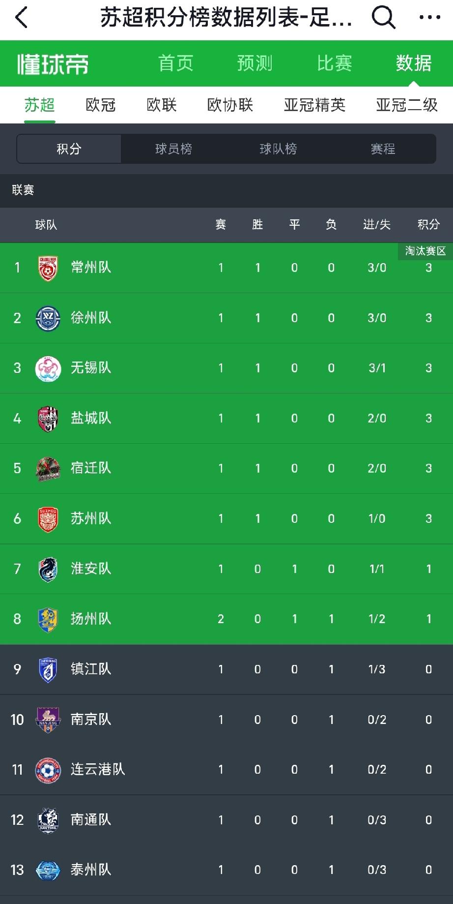苏超最新积分榜出炉，所有队伍的比赛均已结束。万万没想到的是，排名榜首的竟是去年排