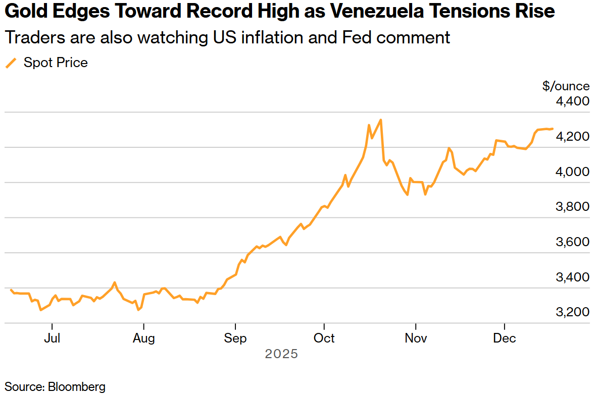 委内瑞拉紧张局势升级点燃避险 黄金借势冲击历史最高点