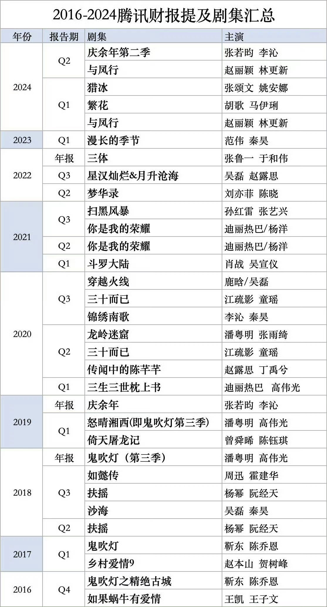 2016-2024年腾讯财报提及剧集汇总财报是真金白银的迪丽热巴是唯一一位有两部