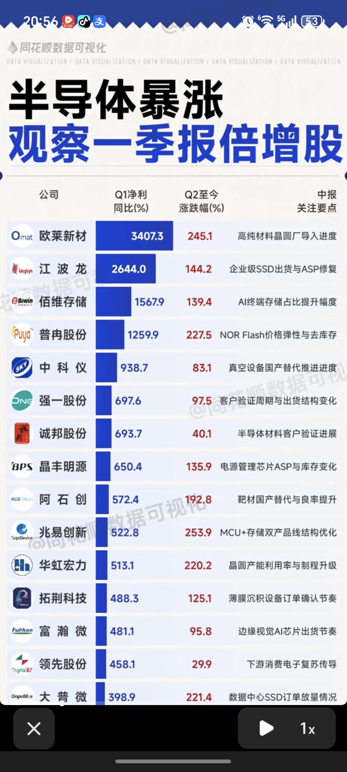 半导体业绩暴涨：关注一季报倍增股！整理43家半导体龙头股，一季报业绩暴涨。