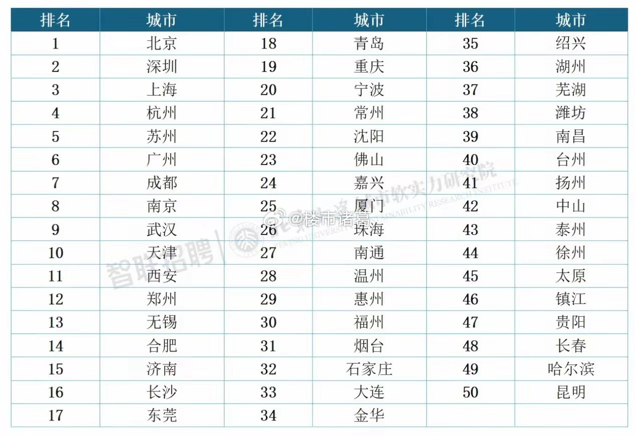 中国城市新质人才竞争力指数排行。
