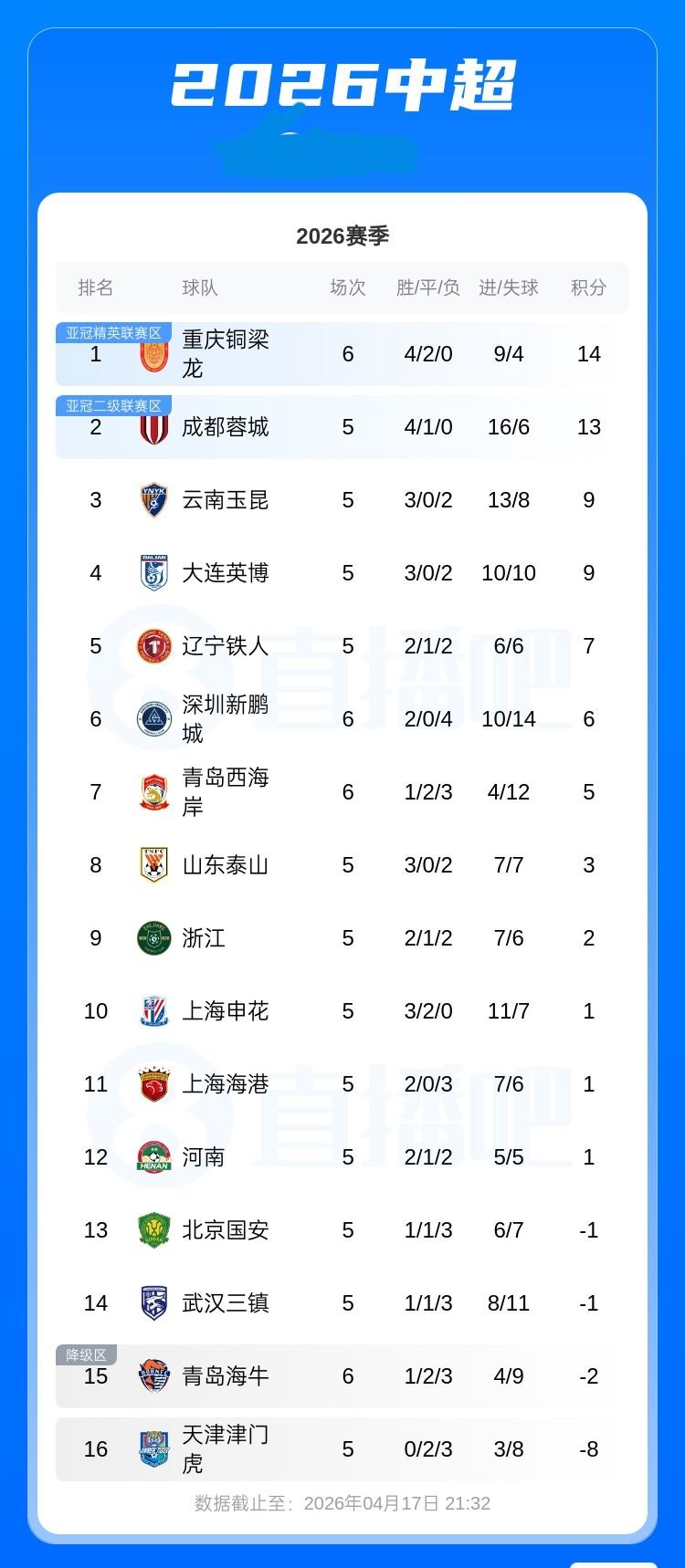 中超最新积分榜:升班马登顶，重庆铜梁龙开局4胜2平不败，先赛暂积14分登顶，0