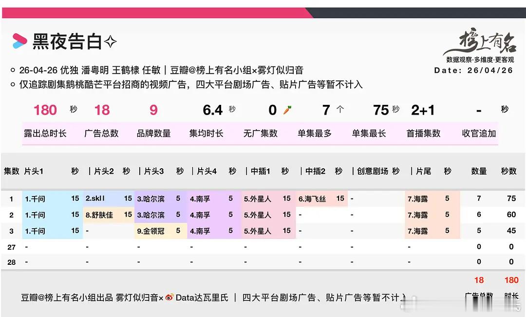 潘粤明、王鹤棣黑夜告白首日数据首日优酷热度6993，实时热度破7000，最高7