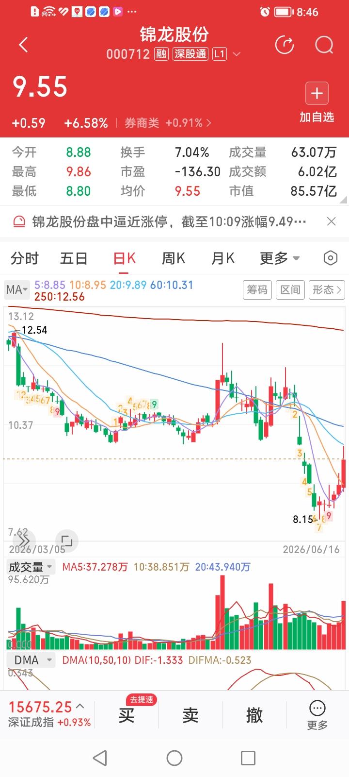 什么情况？今天券商股涨幅排行榜第一名的竟然是锦龙股份？锦龙股份收盘上涨6.58
