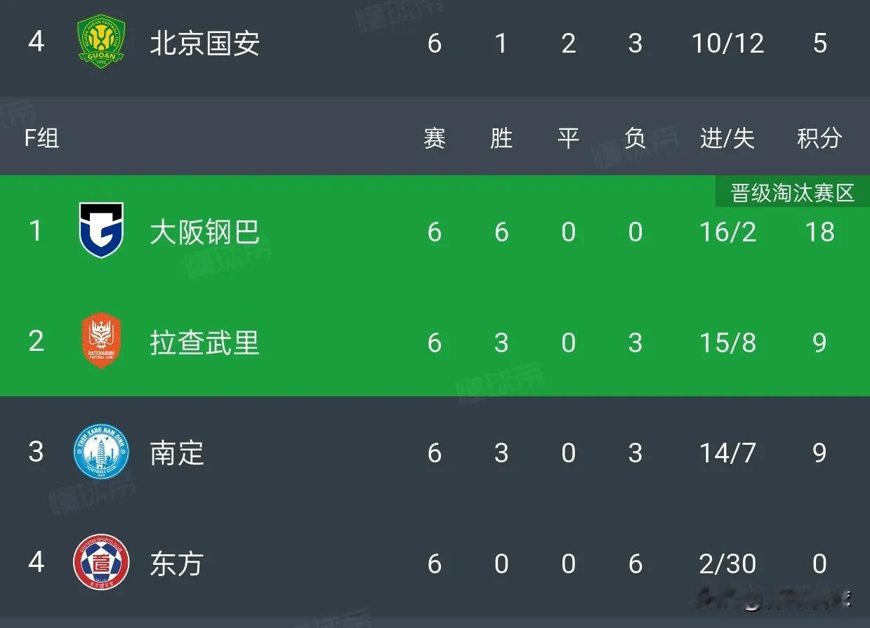 大阪钢巴在亚冠二级联赛6战全胜，海港、申花、蓉城踢大阪钢巴不一定能稳赢。尽管海
