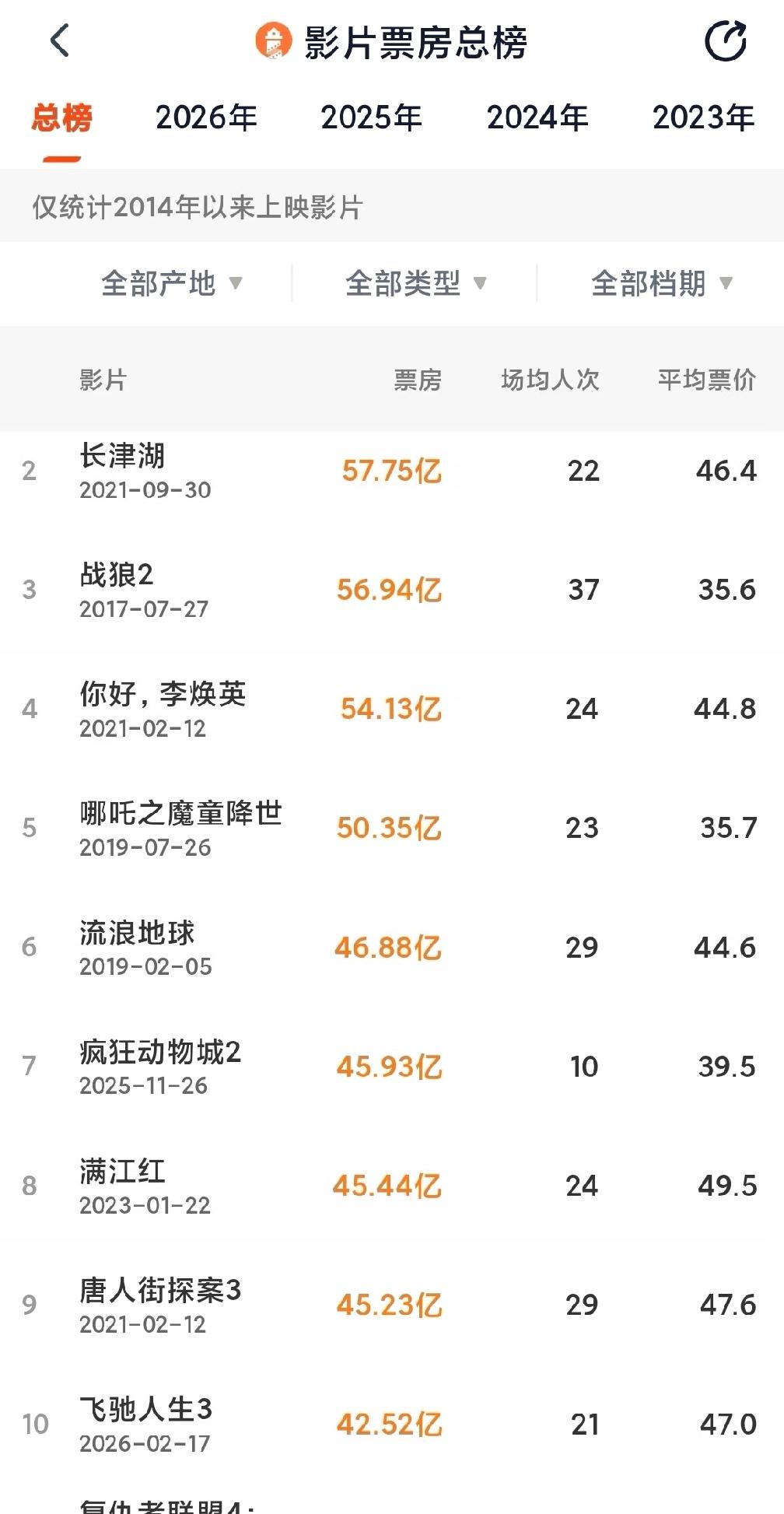 牛啊！《飞驰人生3》票房破42.5亿，超过了《复仇者联盟4》，成功跻身中国电影票